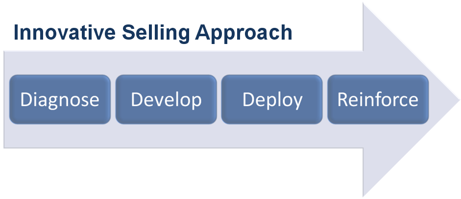 Innovative Selling